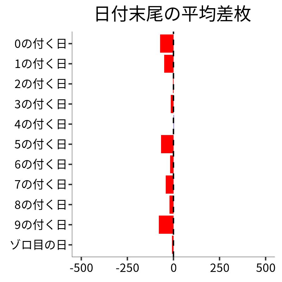日付末尾ごとの平均差枚