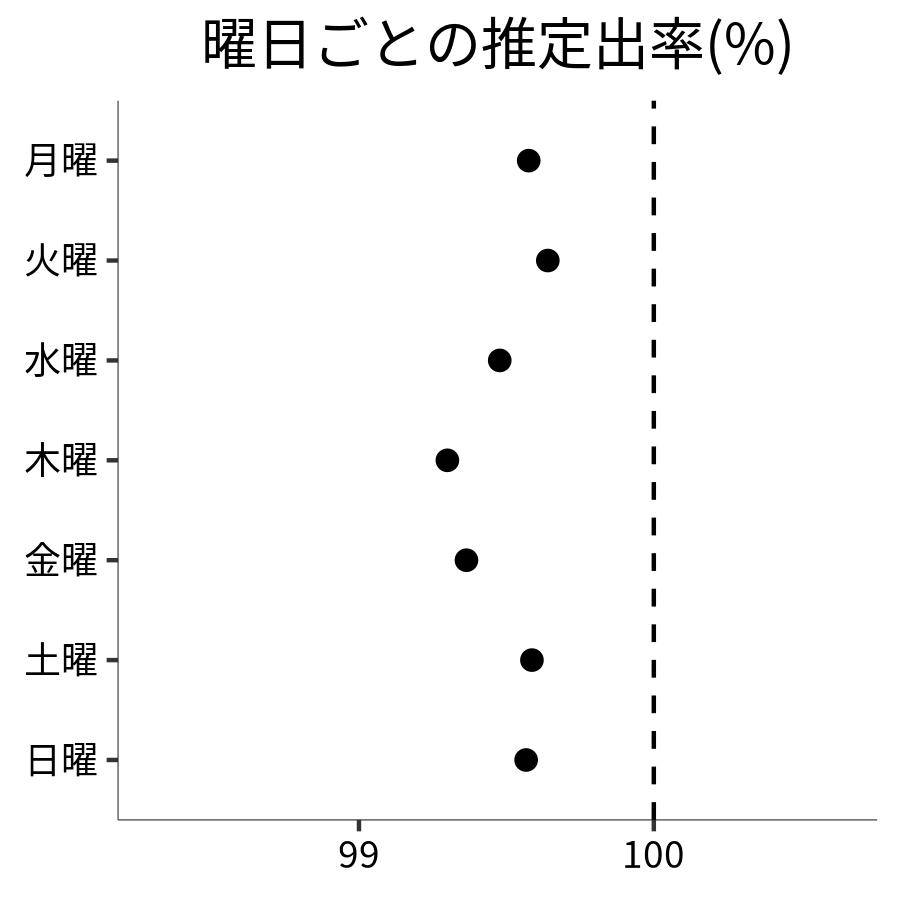 曜日ごとの出率