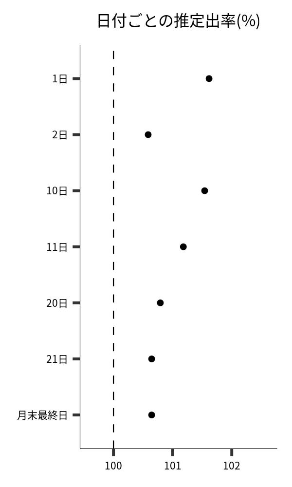 日付ごとの出率