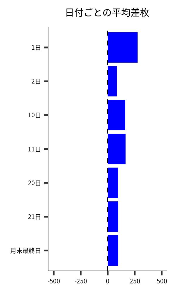日付ごとの平均差枚
