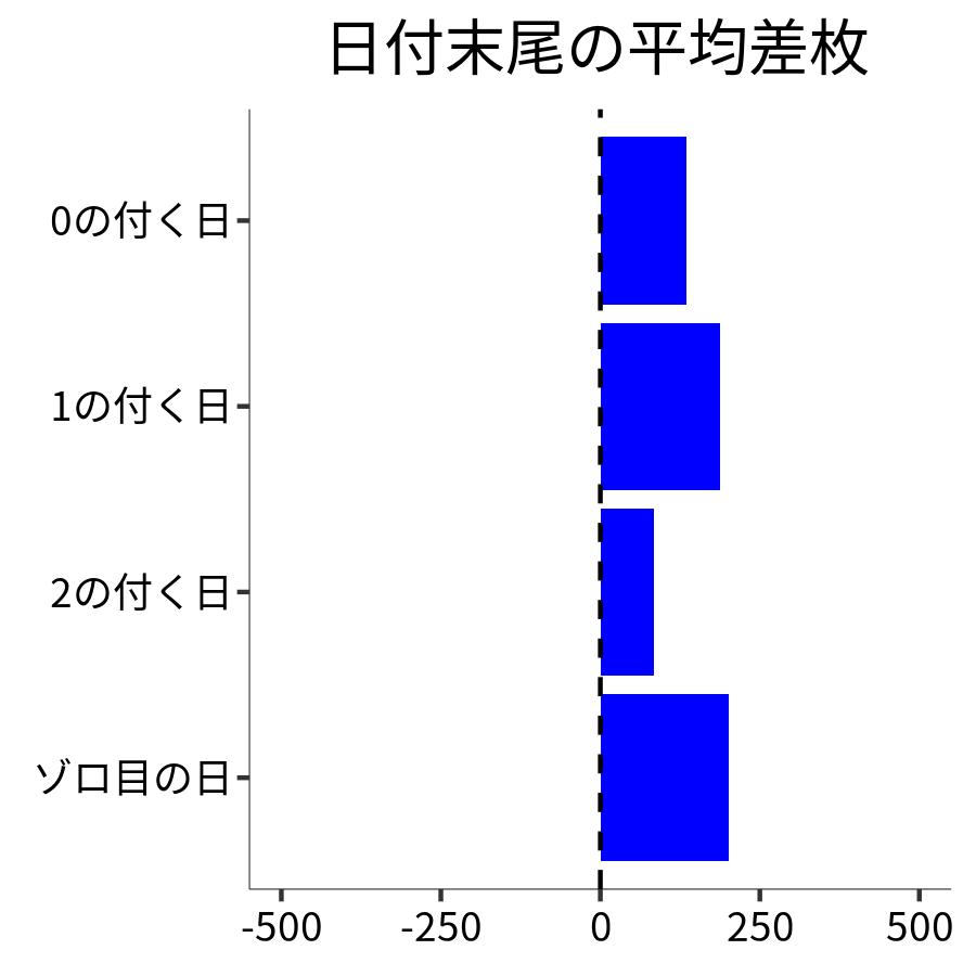 日付末尾ごとの平均差枚