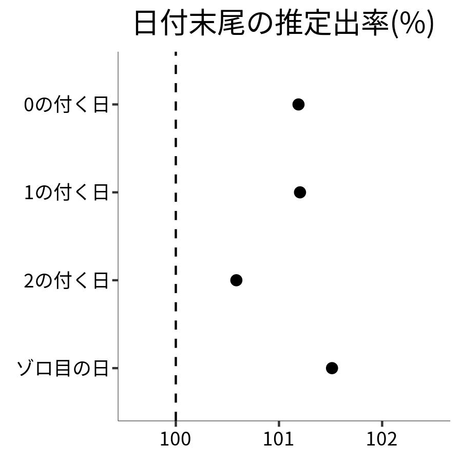 日付末尾ごとの出率