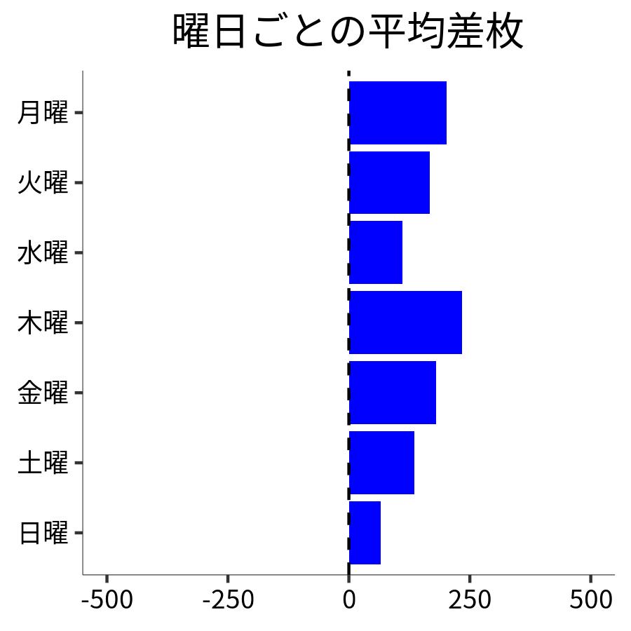 曜日ごとの平均差枚