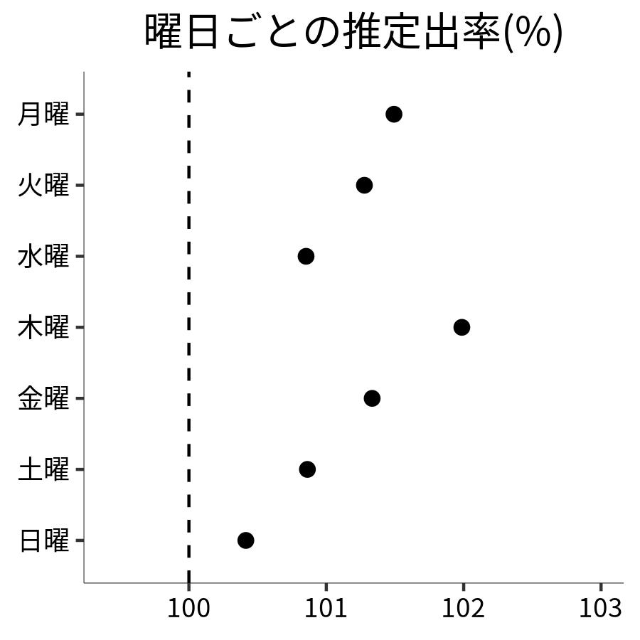 曜日ごとの出率