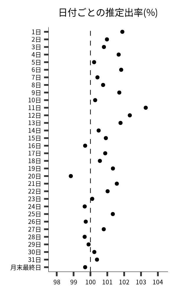 日付ごとの出率