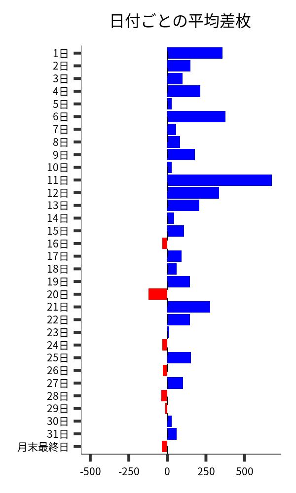 日付ごとの平均差枚