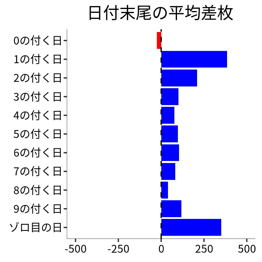 日付末尾ごとの平均差枚