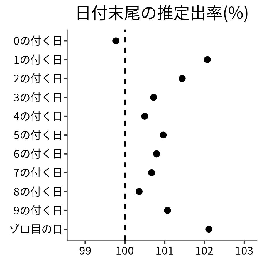 日付末尾ごとの出率