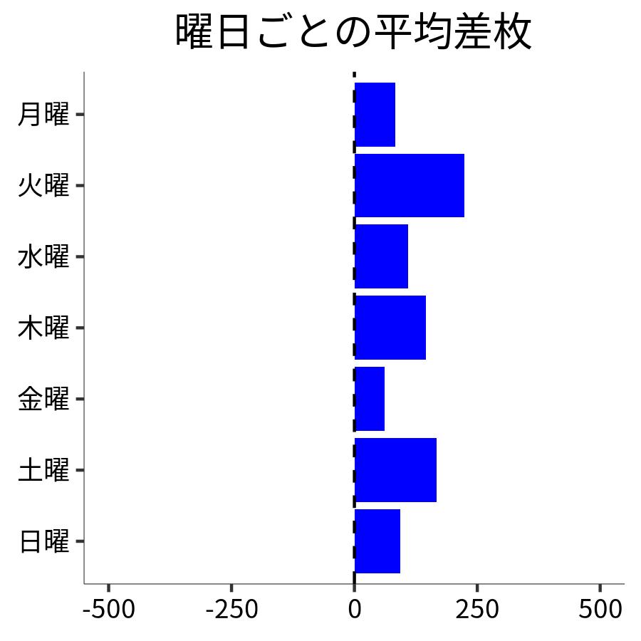 曜日ごとの平均差枚