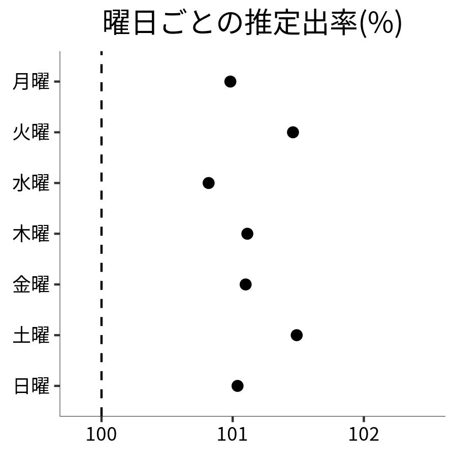 曜日ごとの出率