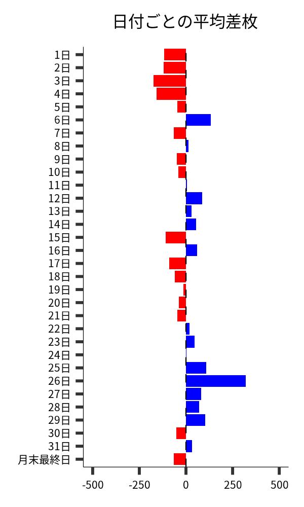 日付ごとの平均差枚