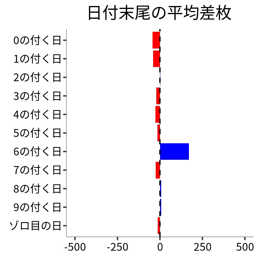 日付末尾ごとの平均差枚