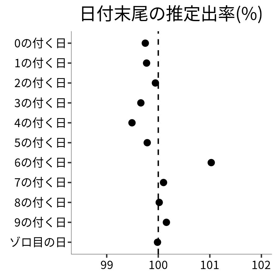 日付末尾ごとの出率