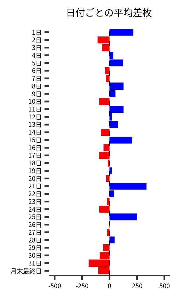 日付ごとの平均差枚