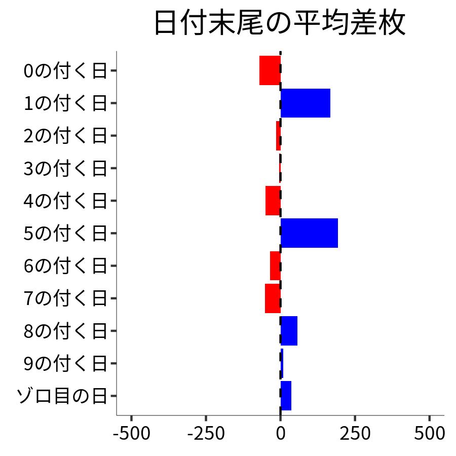 日付末尾ごとの平均差枚