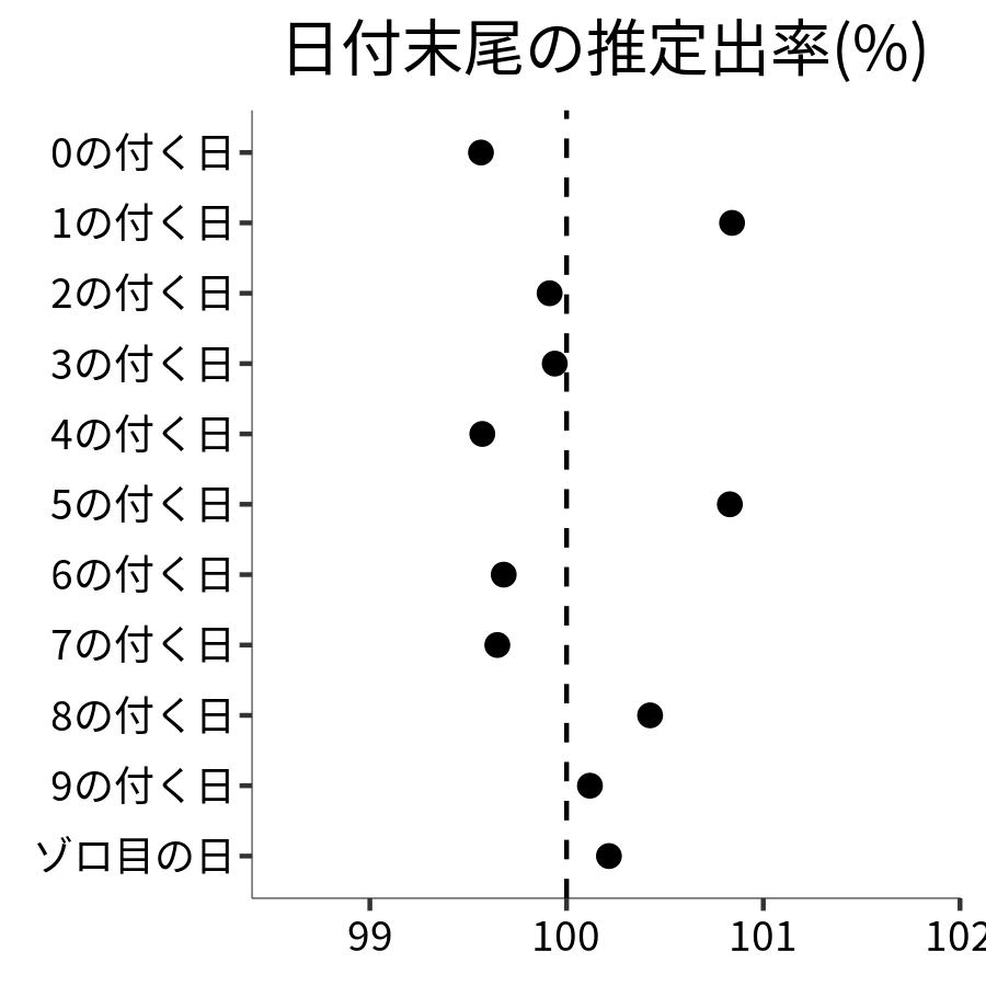 日付末尾ごとの出率