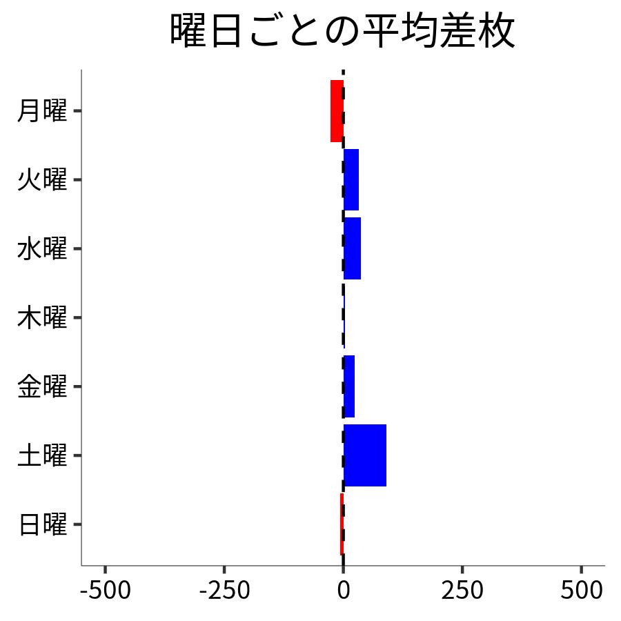 曜日ごとの平均差枚