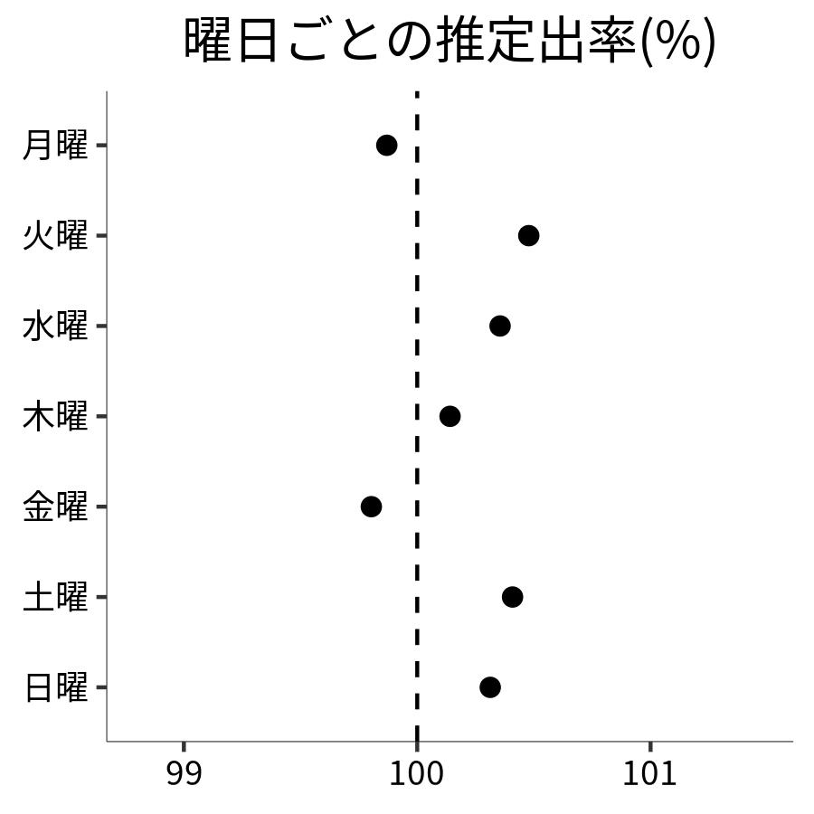 曜日ごとの出率