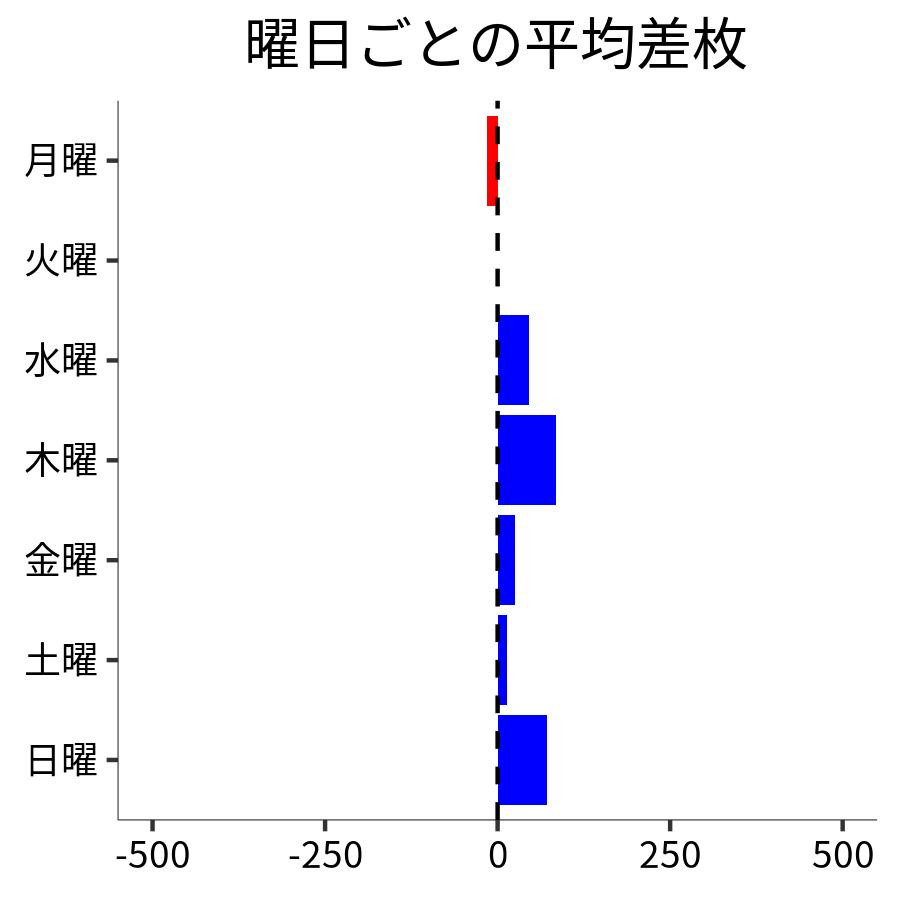 曜日ごとの平均差枚