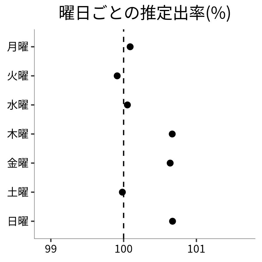 曜日ごとの出率