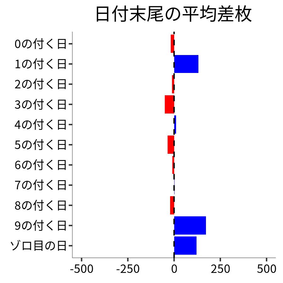 日付末尾ごとの平均差枚
