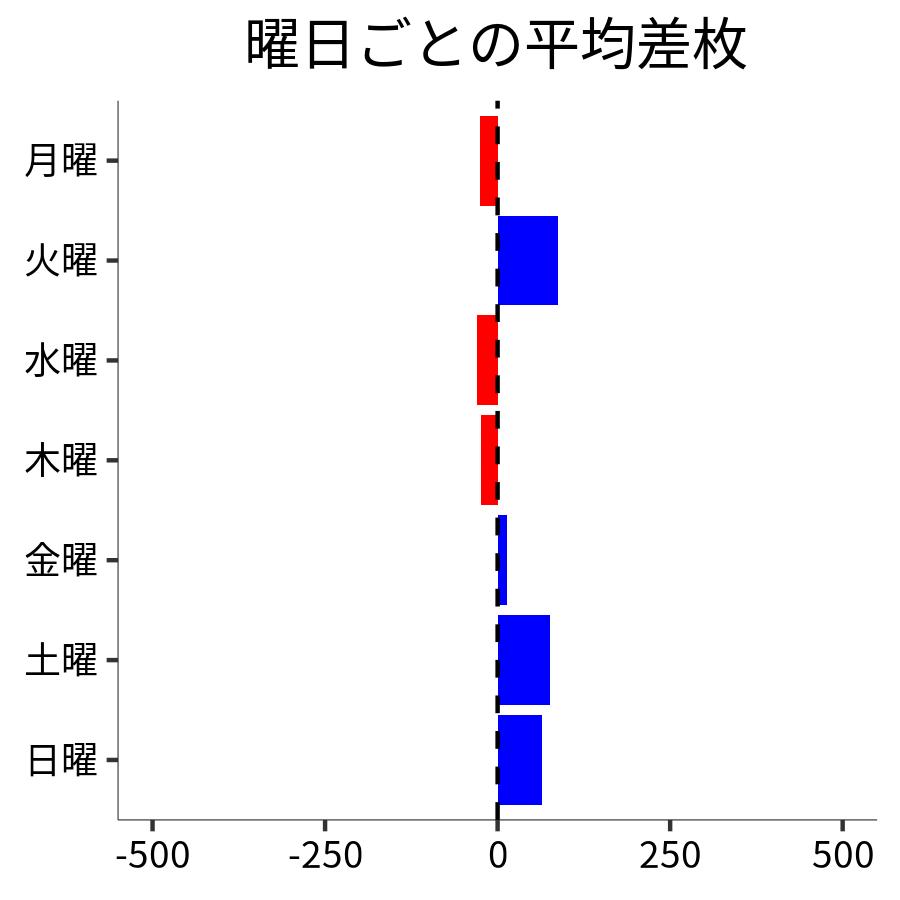 曜日ごとの平均差枚