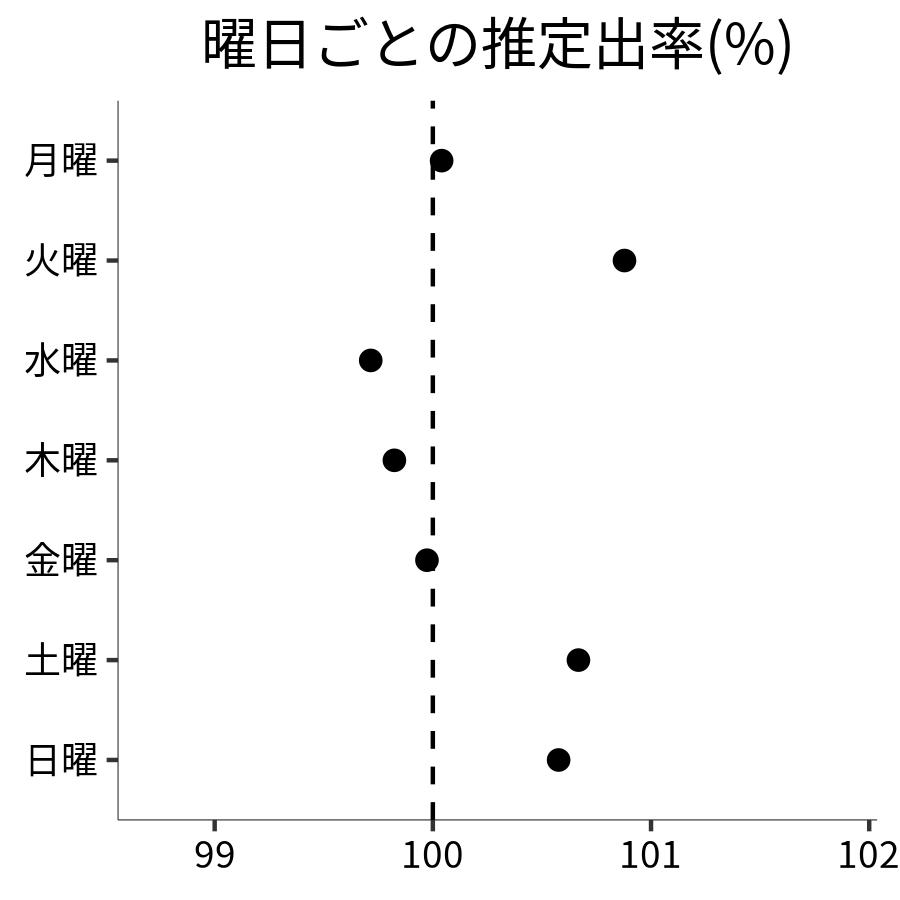 曜日ごとの出率
