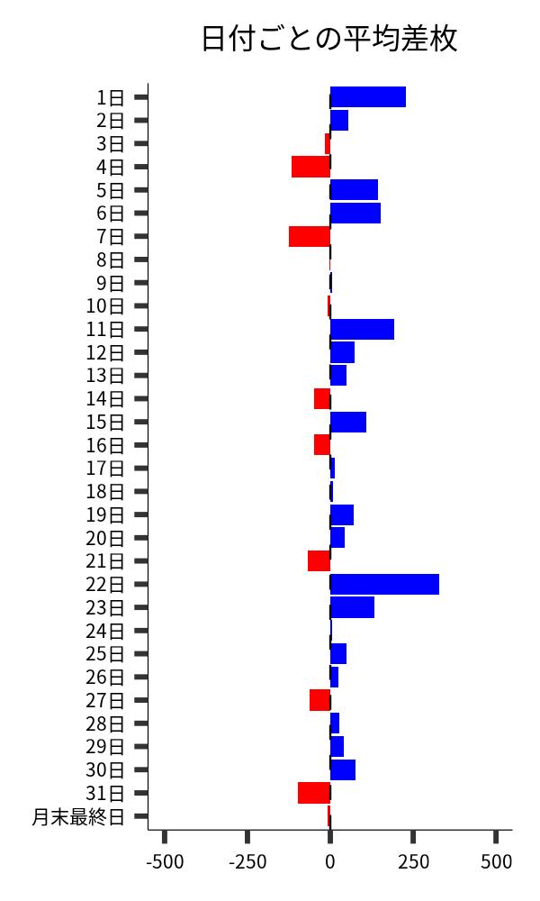 日付ごとの平均差枚