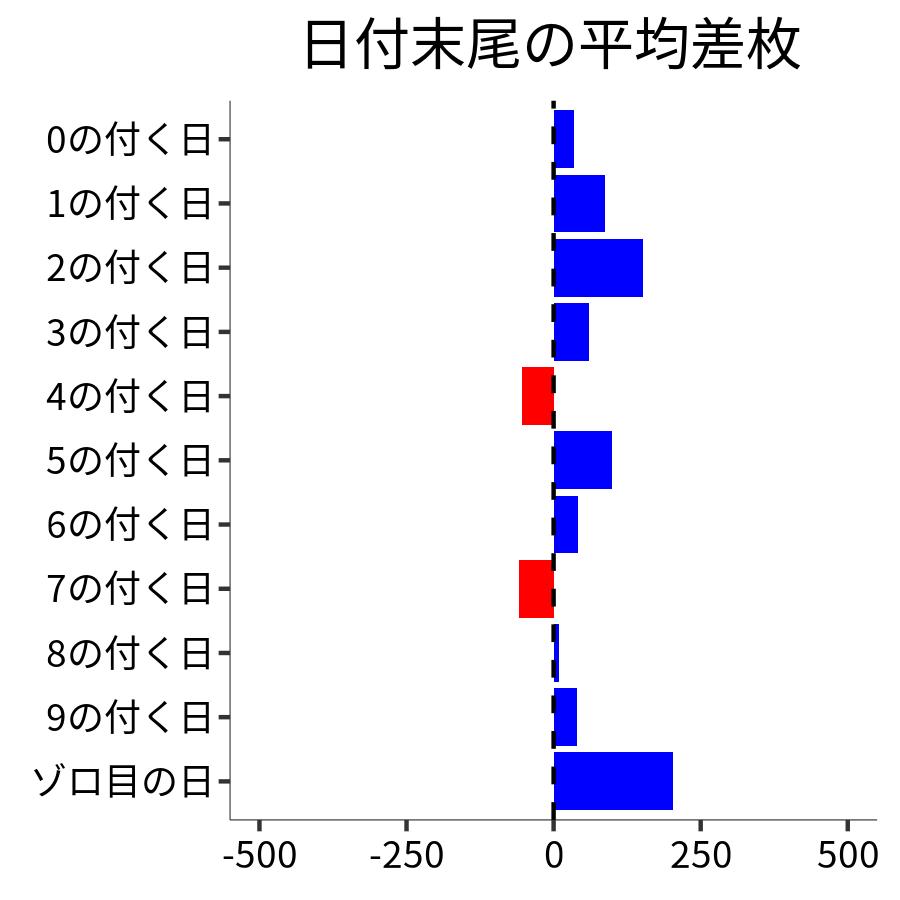 日付末尾ごとの平均差枚