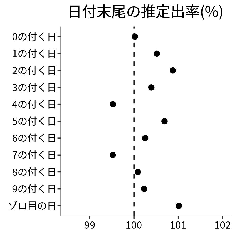 日付末尾ごとの出率