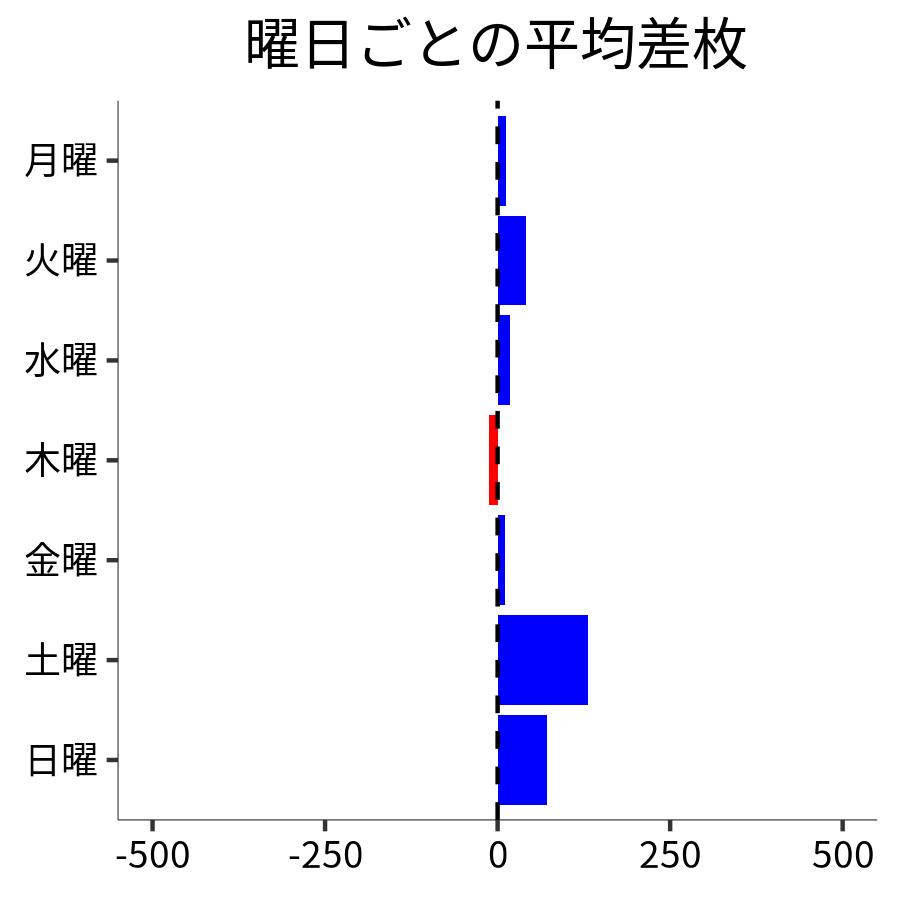 曜日ごとの平均差枚