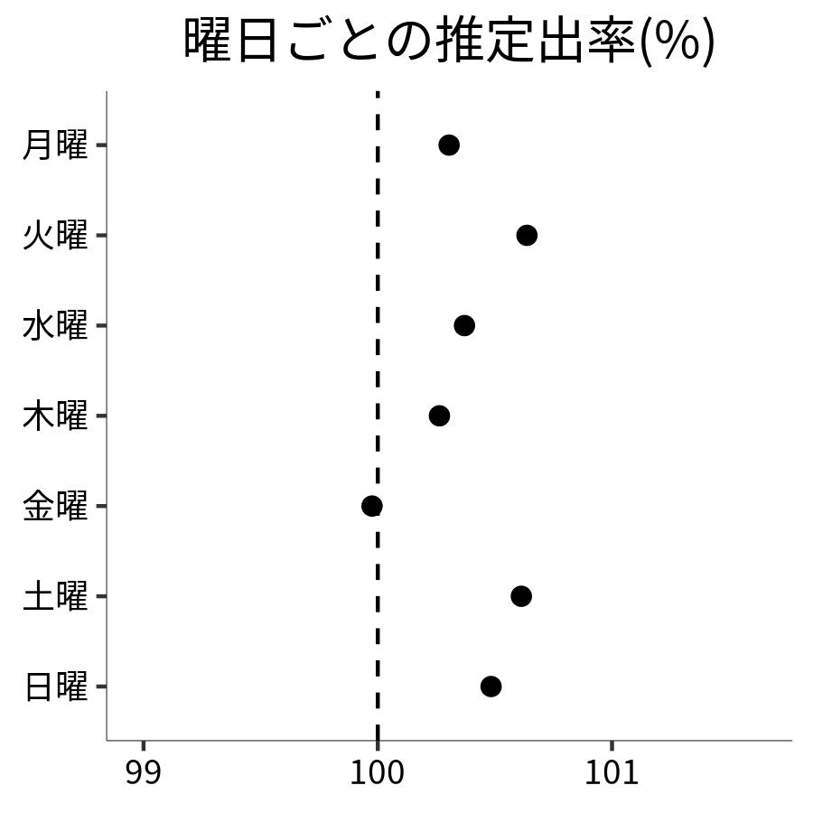 曜日ごとの出率