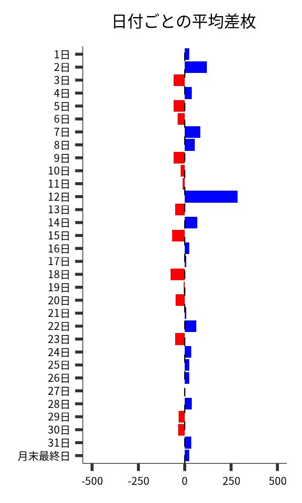 日付ごとの平均差枚