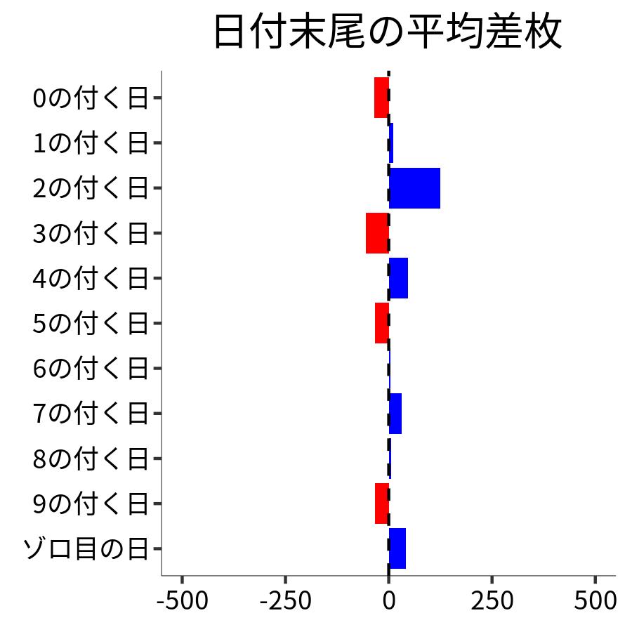日付末尾ごとの平均差枚
