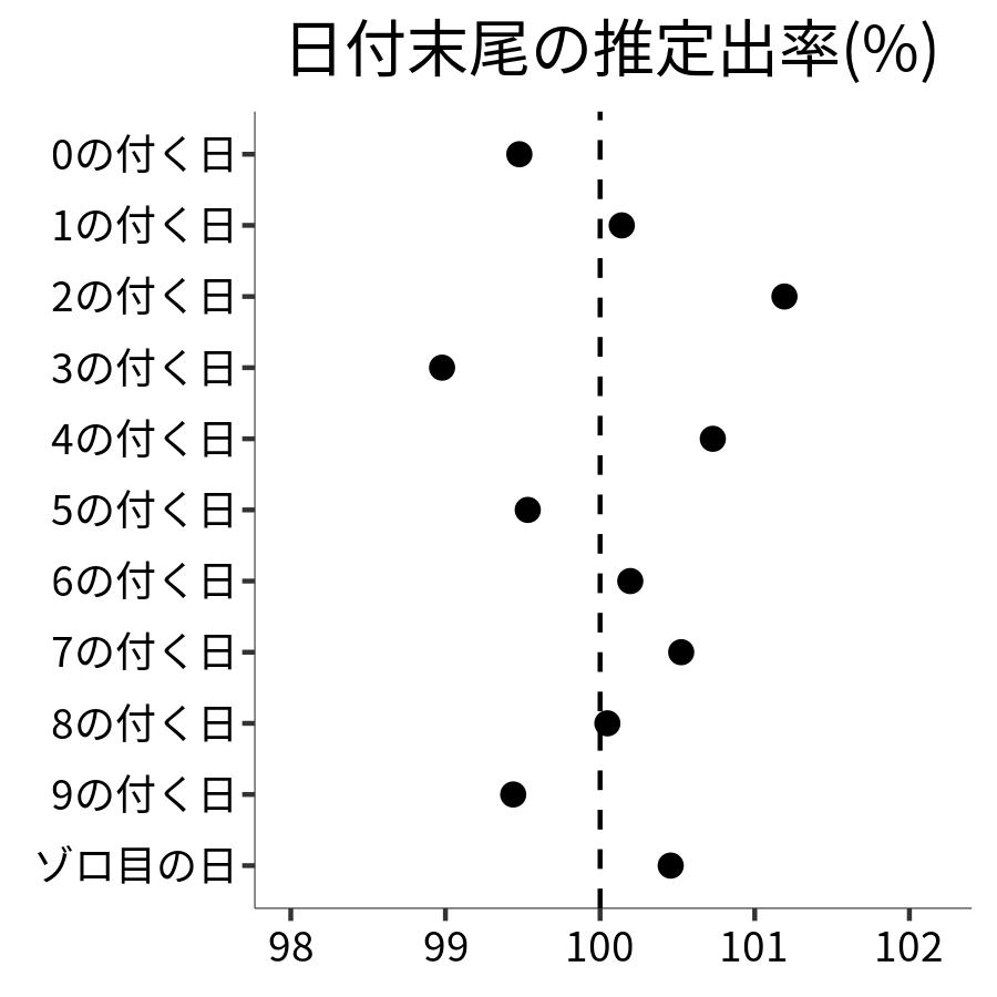 日付末尾ごとの出率