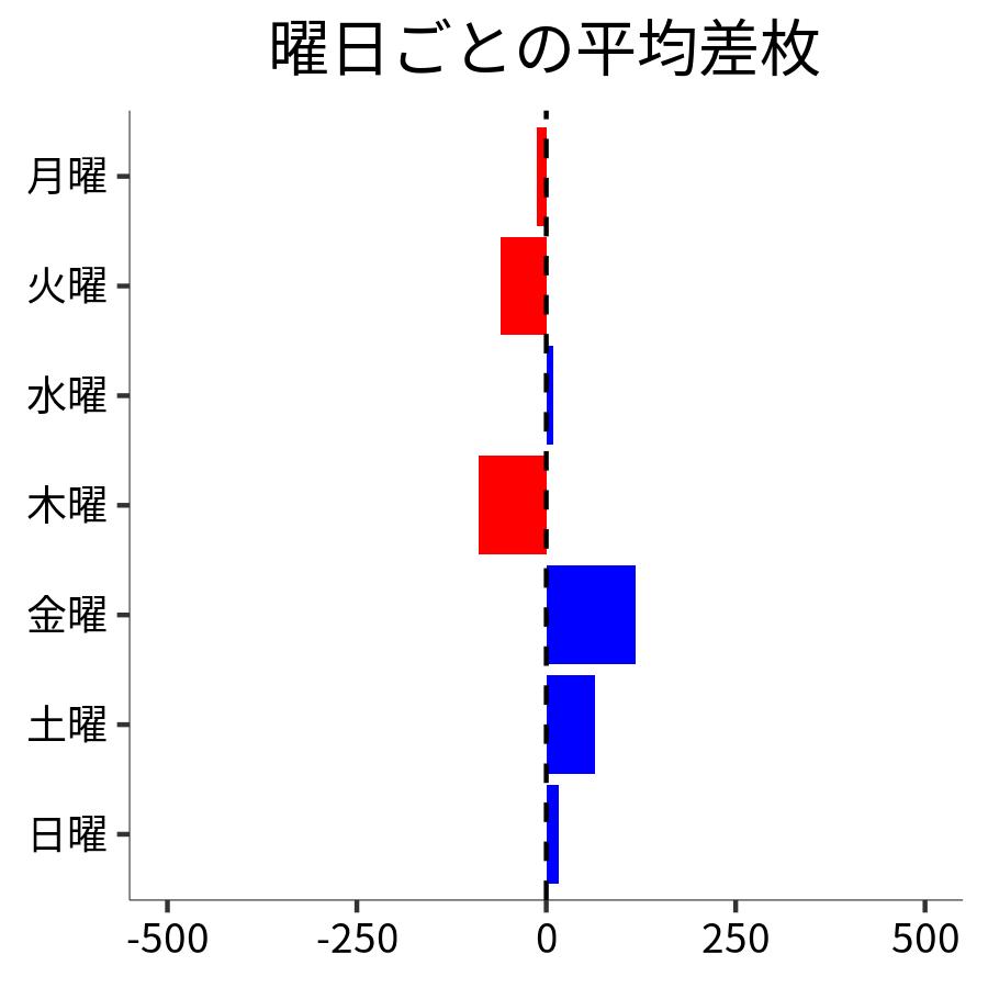 曜日ごとの平均差枚