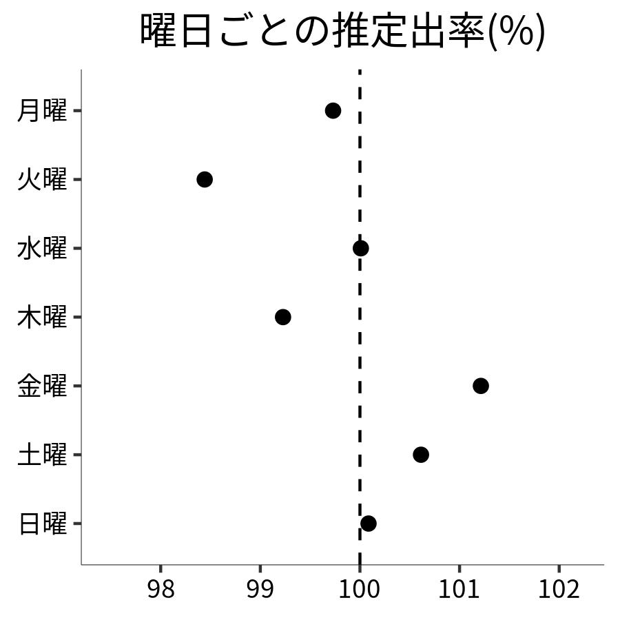 曜日ごとの出率
