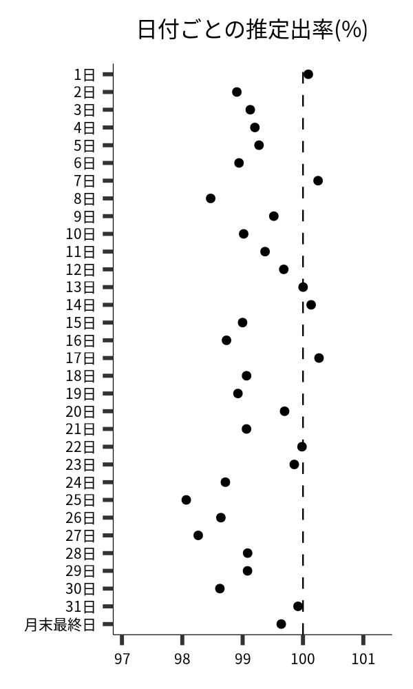 日付ごとの出率