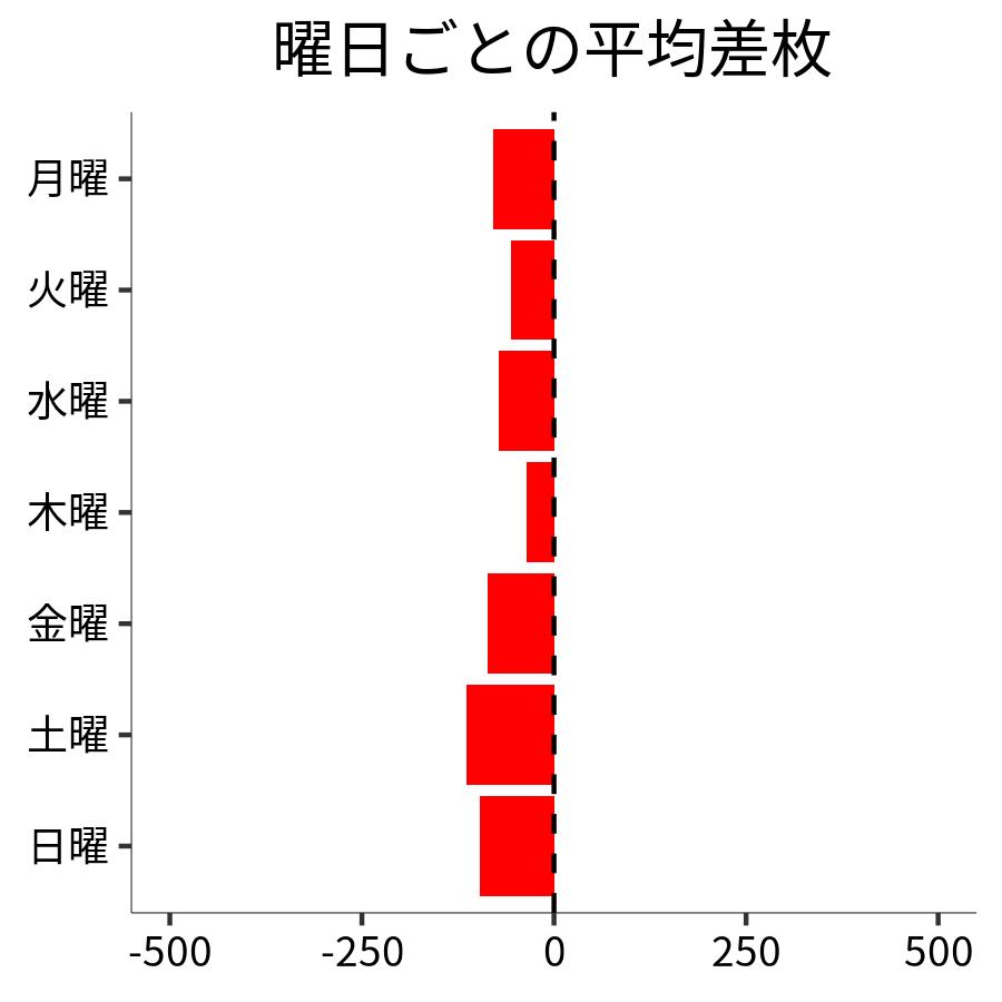 曜日ごとの平均差枚