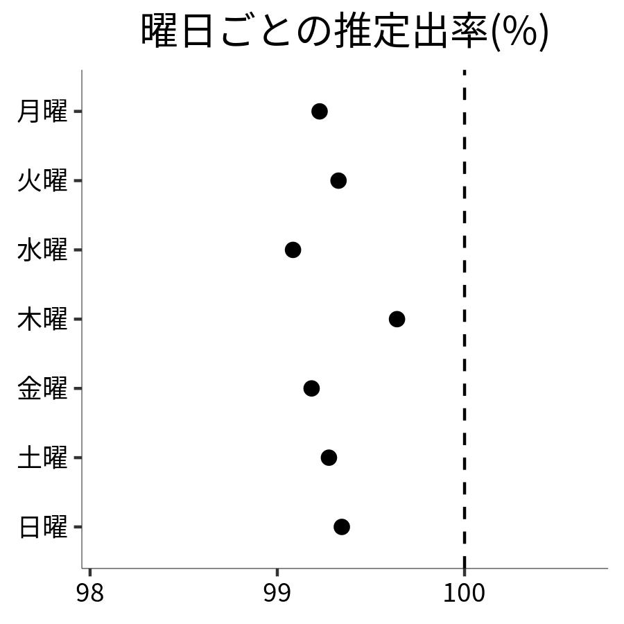 曜日ごとの出率