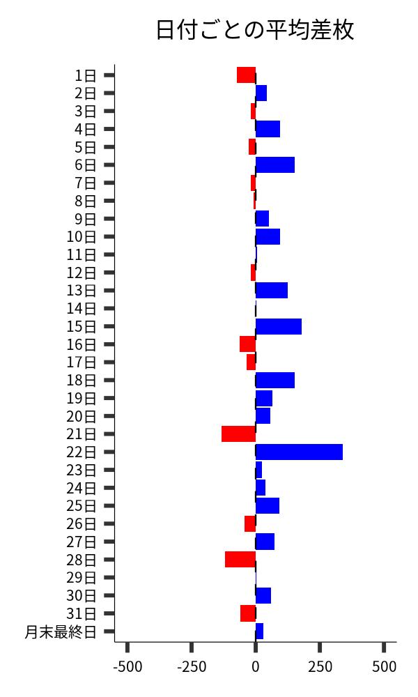 日付ごとの平均差枚