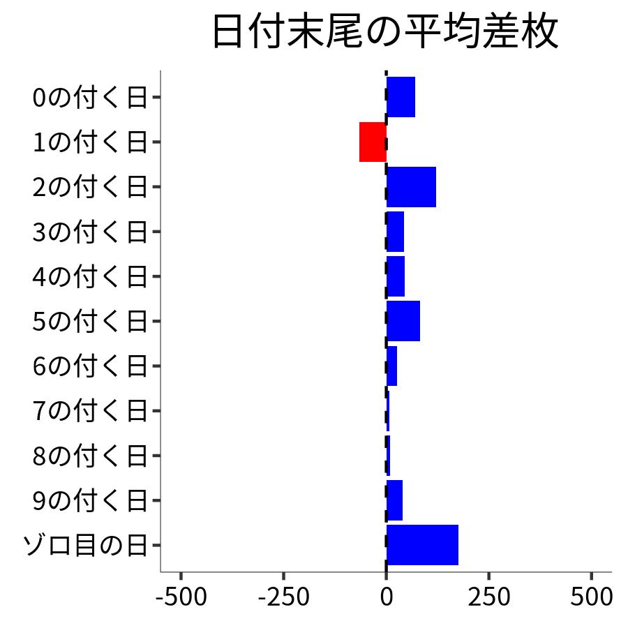 日付末尾ごとの平均差枚