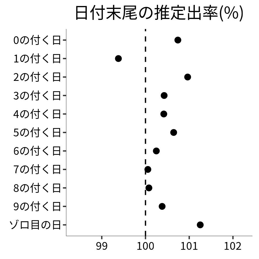 日付末尾ごとの出率