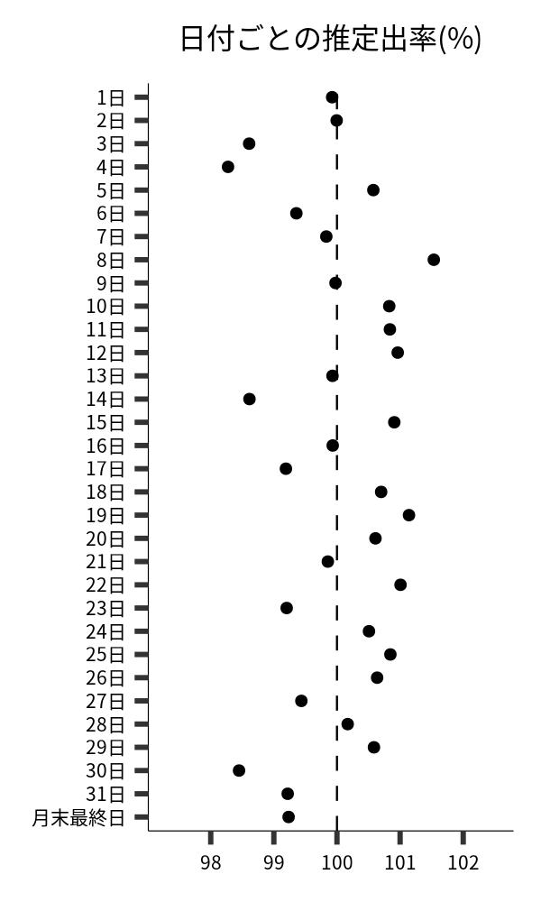 日付ごとの出率
