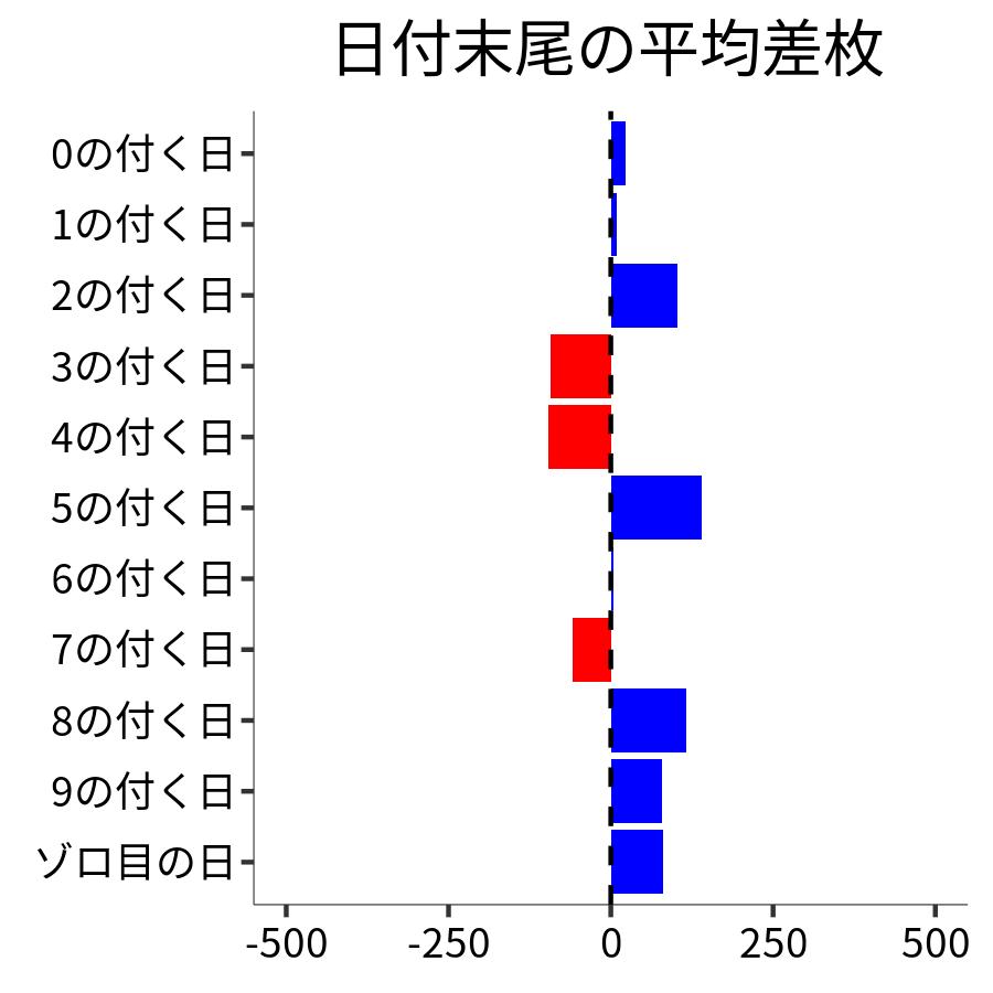 日付末尾ごとの平均差枚