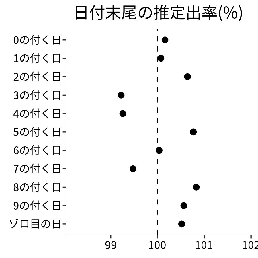 日付末尾ごとの出率