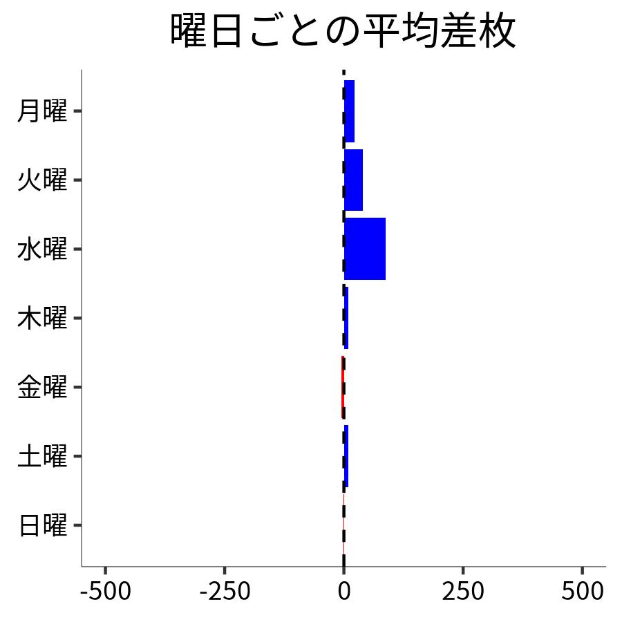 曜日ごとの平均差枚