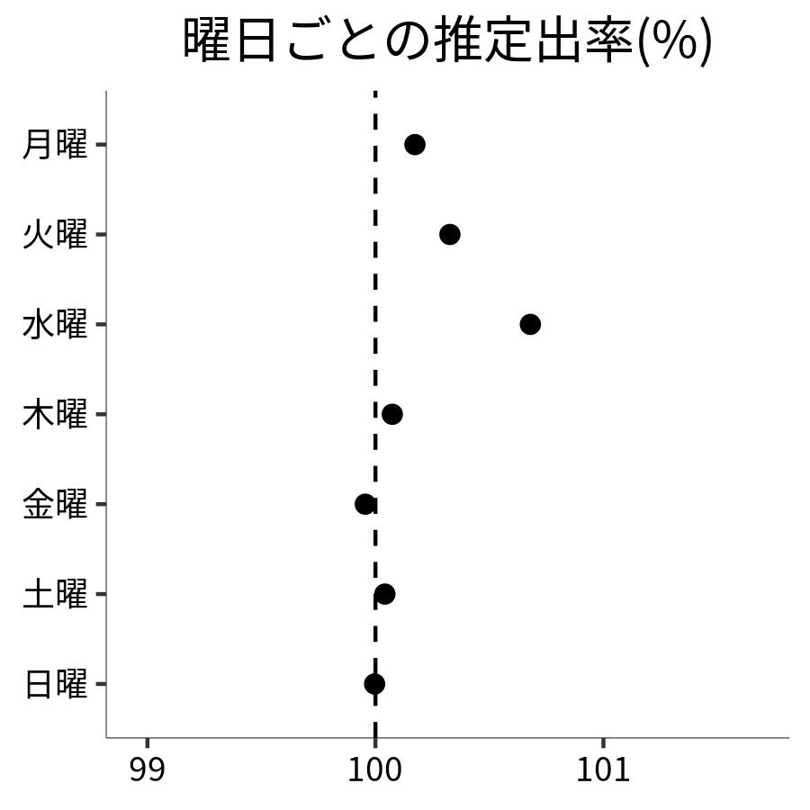 曜日ごとの出率