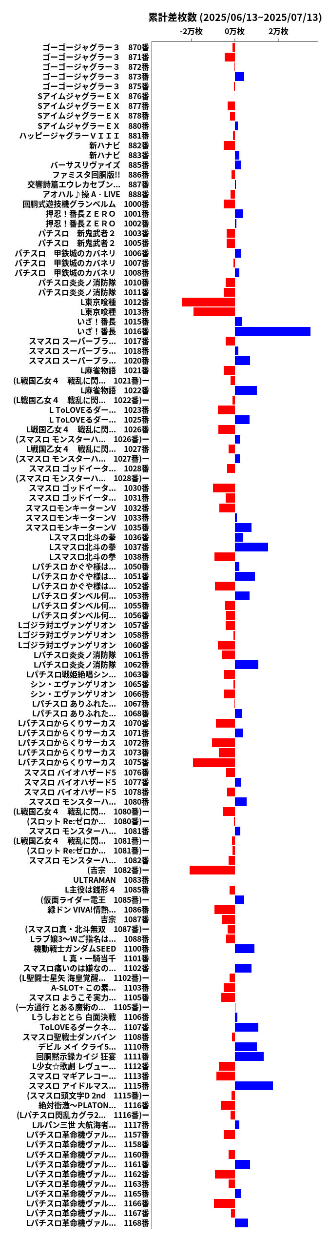 累計差枚数の画像