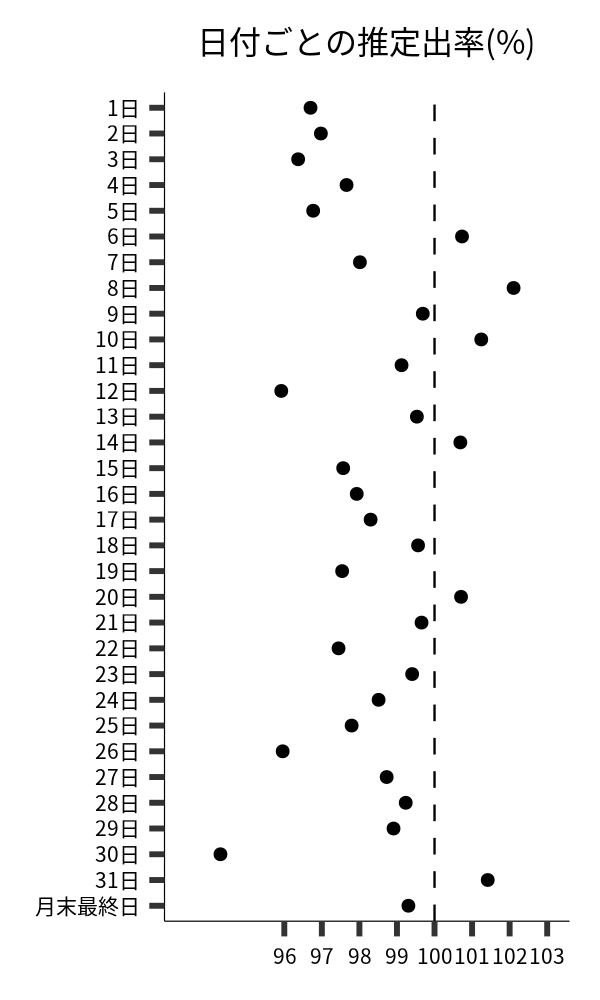 日付ごとの出率